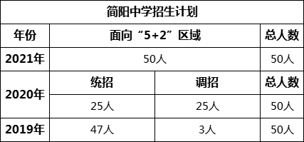 成都市簡(jiǎn)陽(yáng)中學(xué)2022年招生政策