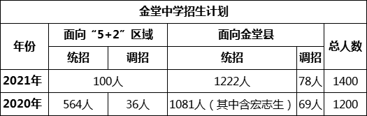 成都市金堂中學(xué)2022年招生簡(jiǎn)章