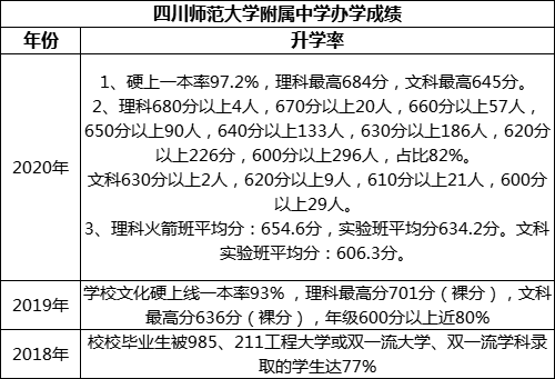 成都市四川師范大學附屬中學重本率是多少？