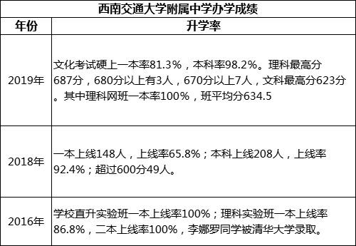 成都市西南交通大學附屬中學重本率是多少？