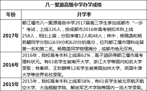 成都市八一聚源高級中學(xué)重本率是多少？