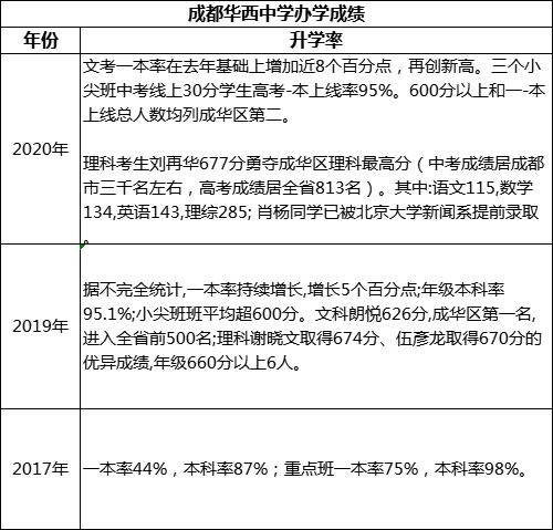 成都市成都華西中學(xué)高考升學(xué)率是多少？