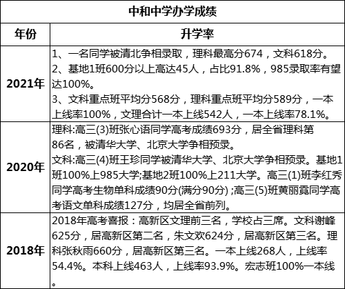 成都市中和中學(xué)高考升學(xué)率是多少？