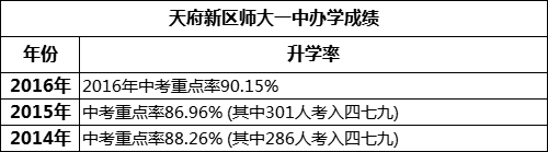 成都市天府新區(qū)師大一中高考升學(xué)率是多少？