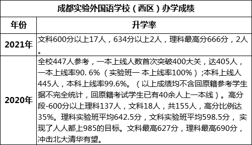 成都市成都實驗外國語學校（西區(qū)）重本率是多少？