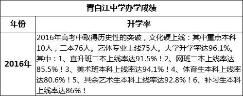 成都市青白江中學重本率是多少？