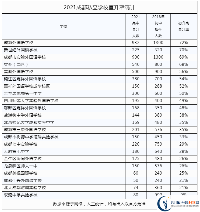 2022年成都市錦江區(qū)私立學(xué)校中考升學(xué)率是多少？