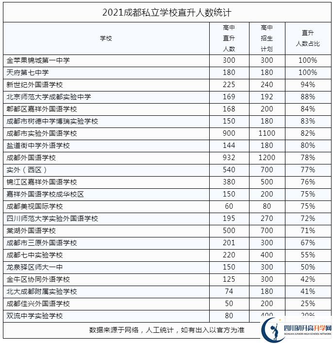 2022年成都市郫都區(qū)私立學(xué)校中考升學(xué)率是多少？