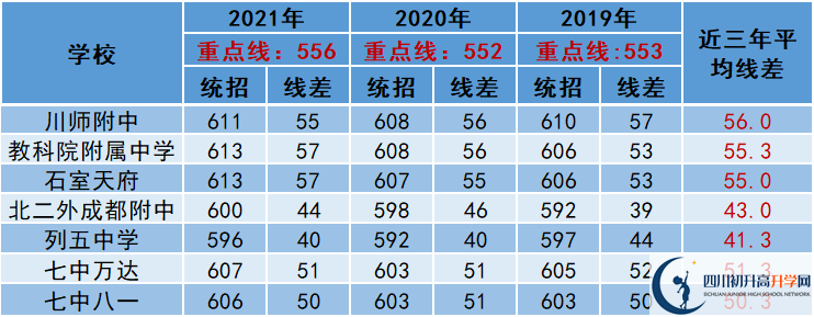 2022年成都市青羊區(qū)中考多少分能上重點？