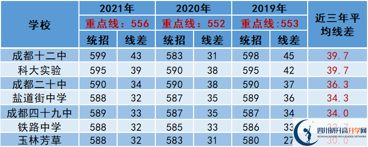 2022年成都市都江堰市中考多少分能上重點？