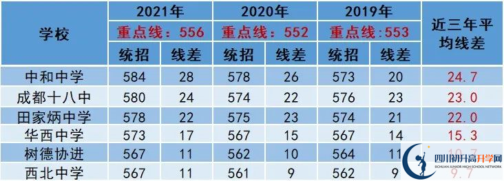 2022年成都市都江堰市中考多少分能上重點？