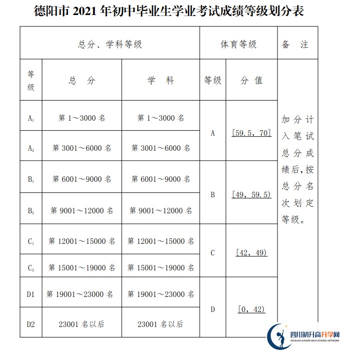 2022年德陽市德陽中學中考錄取結(jié)果查詢